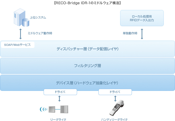 RECO-Bridge IDR-1のミドルウェア構造