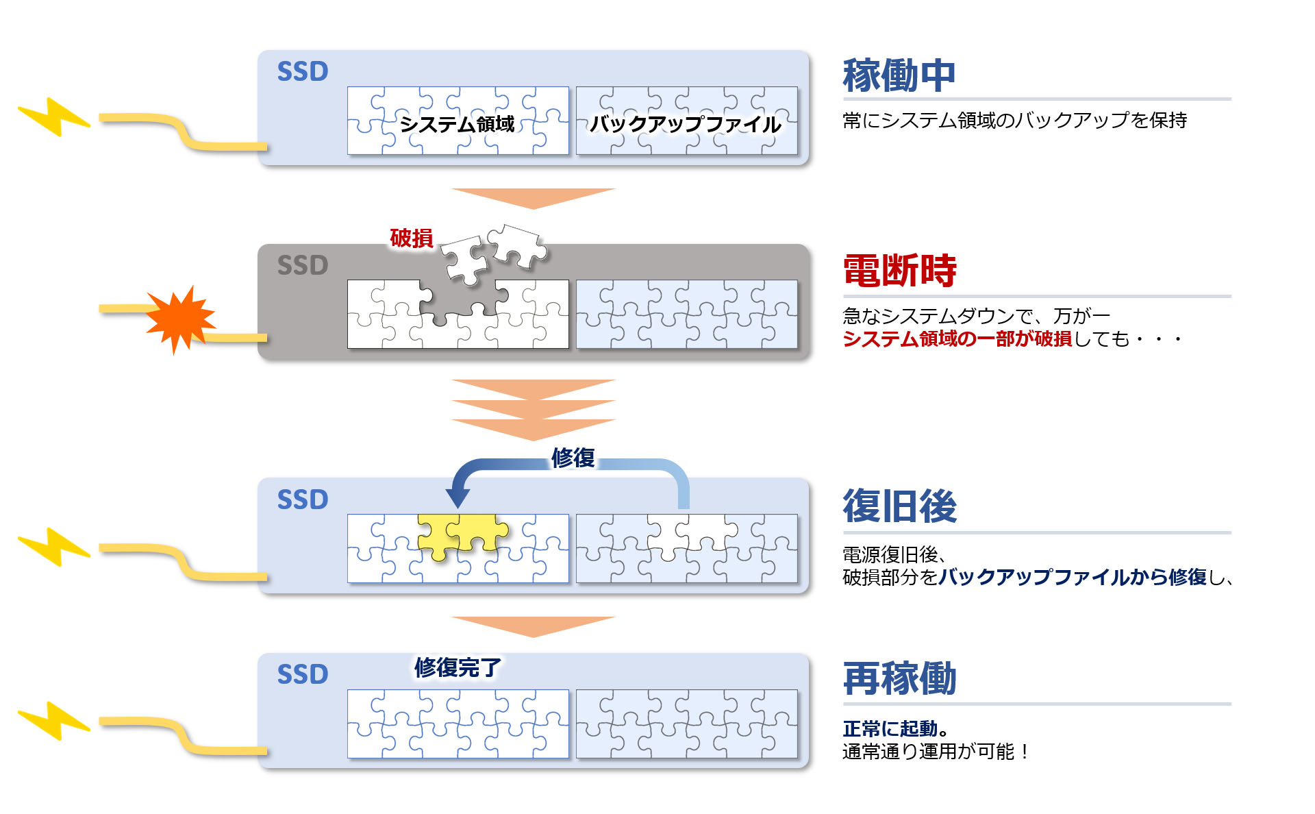 SSDの電断対策（多重化機構）