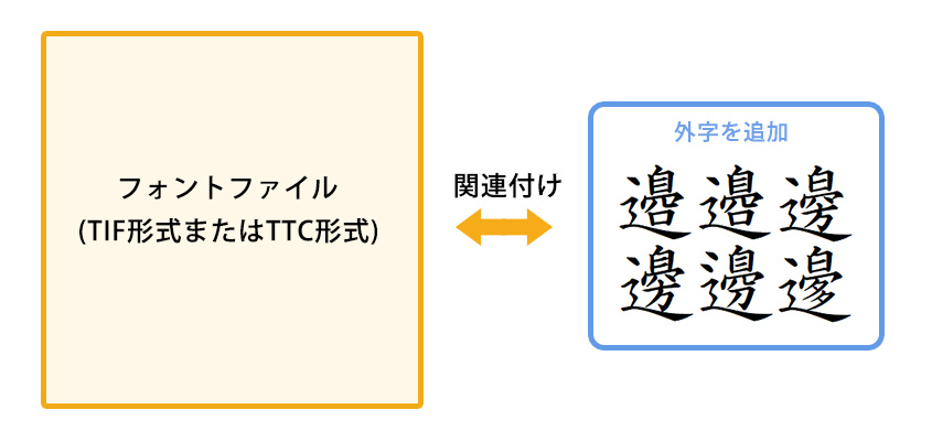 [Mechanism for adding extended characters]