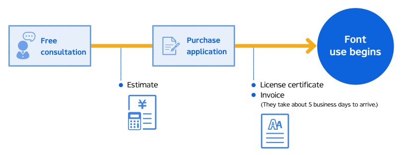 License purchase steps