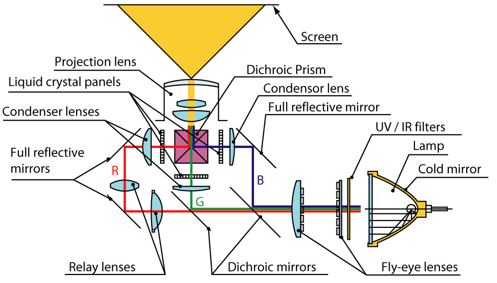 image:Optical unit used on liquid crystal projectors -structural view