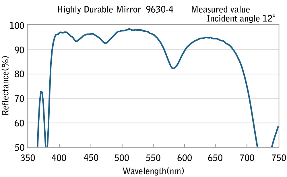 image:Highly Durable Mirror