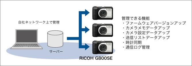 防水・防塵・業務用デジタルカメラ RICOH G800SE （本製品は生産終了し 