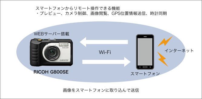 防水・防塵・業務用デジタルカメラ RICOH G800SE （本製品は生産終了し ...