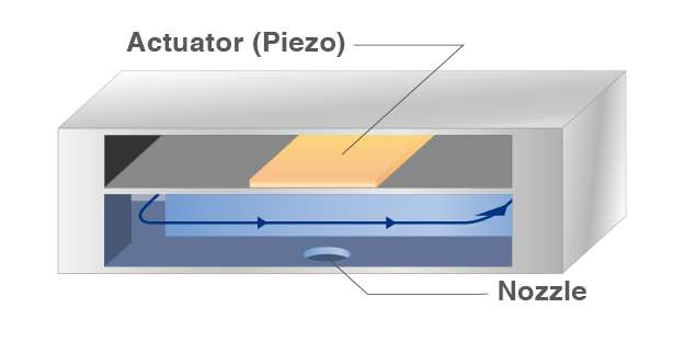 image：Reduction of a risk by the ink circulation mechanism