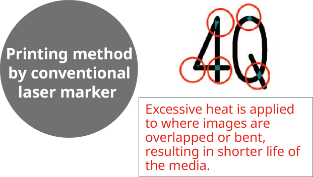 Printing method by conventional laser marker Excessive heat is applied to where images are overlapped or bent, resulting in shorter life of the media.