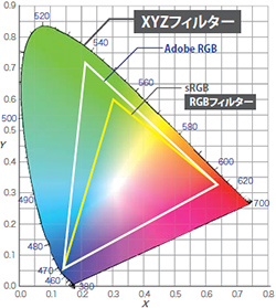 画像:XYZ表色系色度図