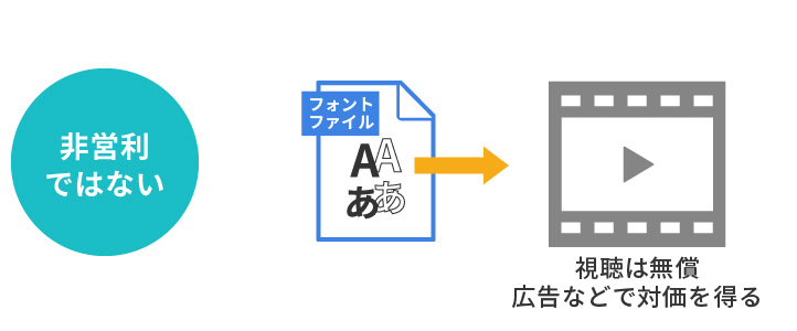 非営利ではない