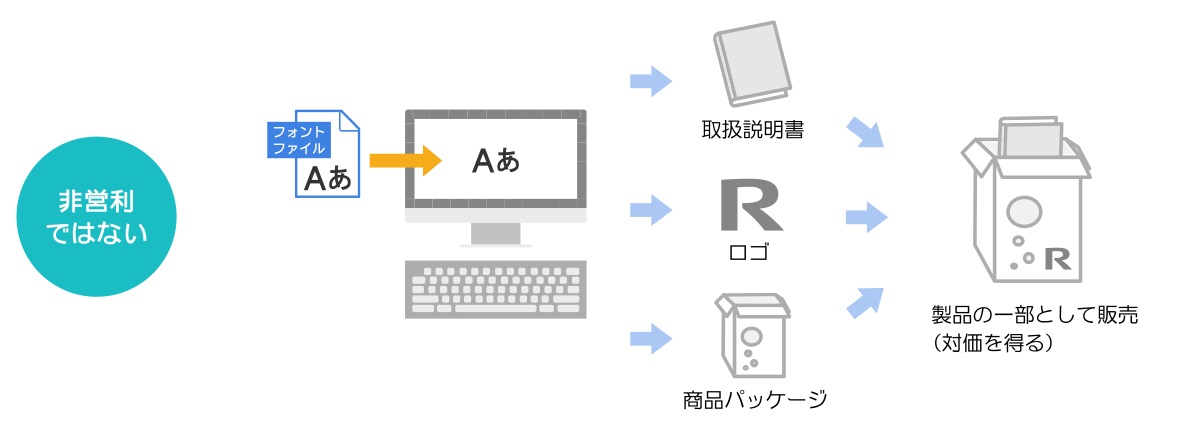 非営利ではない