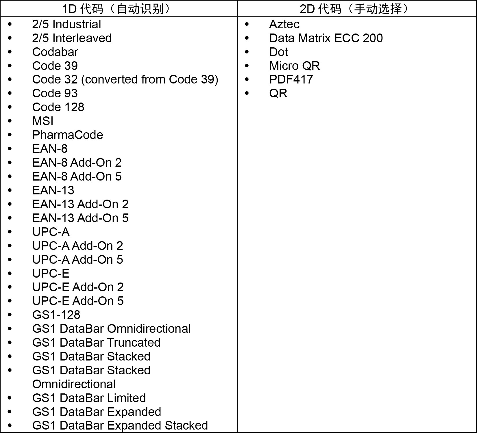 可读取的1D/2D 代码如下所示。  1D 代码的类别在读取时自动识别。2D 代码需要指定。