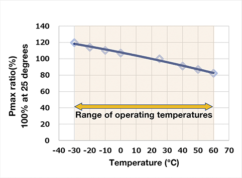 Feature2: Realizing a wide range of operating temperatures.