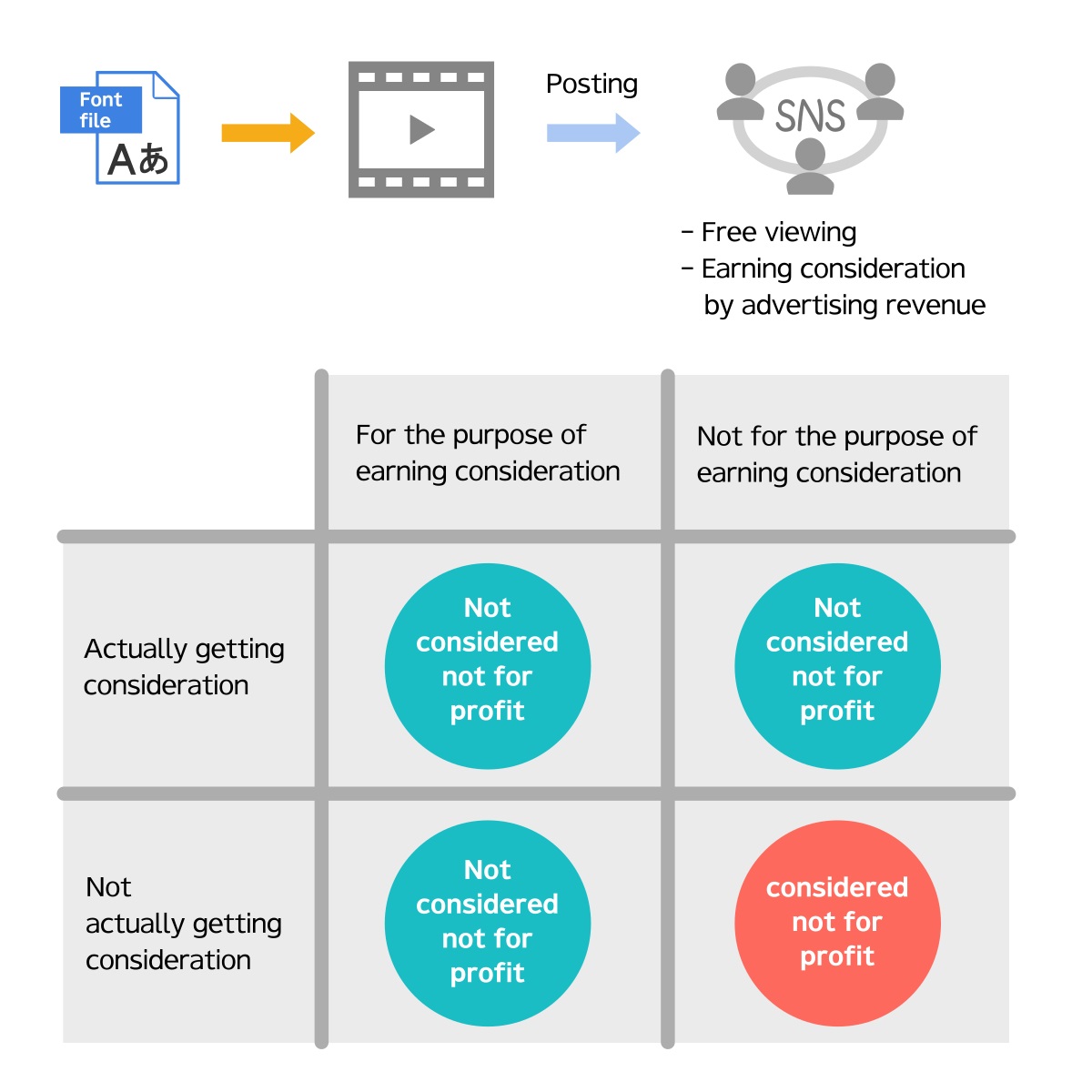 What does the term not for profit mean?