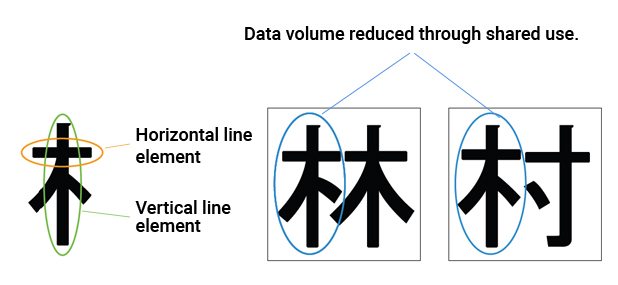 Low data volume structure