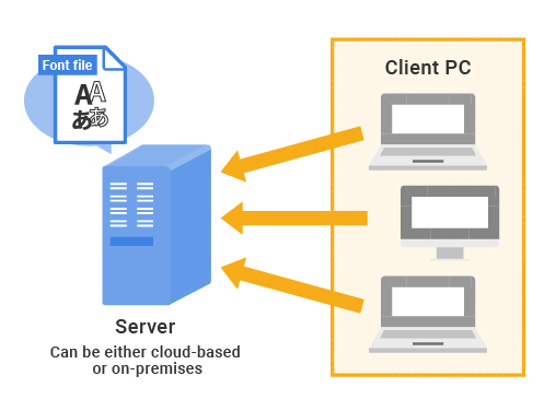 What is a server-use license?