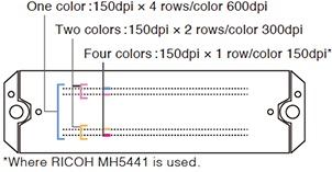 image：Single-pass 600 dpi high-resolution printing and support for multiple ink colors