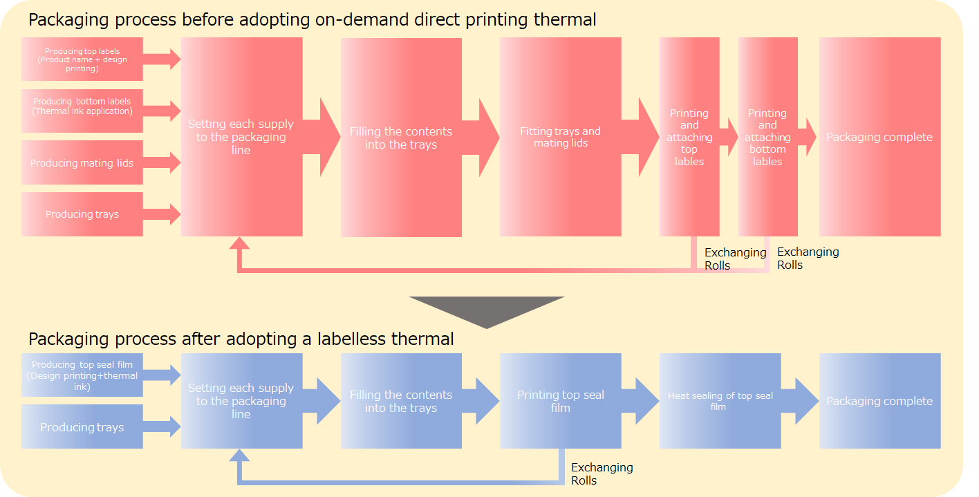 Packaging・printing procedure