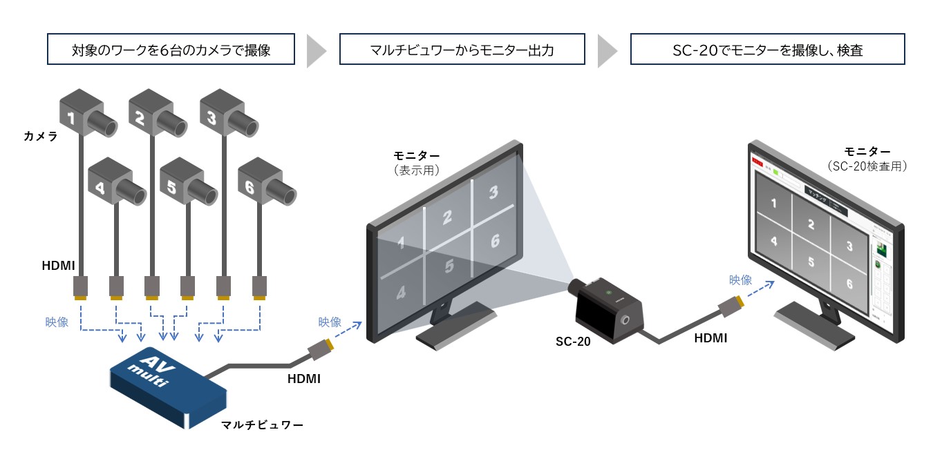 対象のワークを6台のカメラで撮像、マルチビュワーからモニター出力、SC-20でモニターを撮像し、検査（イメージ）