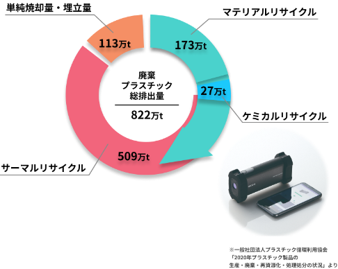 廃棄プラスチック総排出量822万t